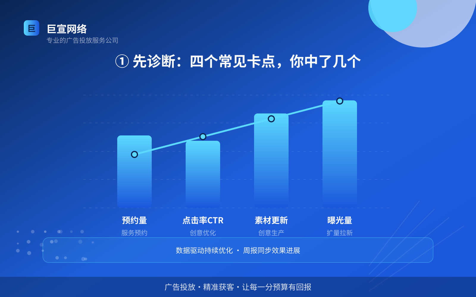 ① 先诊断:四个常见卡点,你中了几个(费用与预算参考) ① 先诊断:四个常见卡点,你中了几个(费用与预算参考)