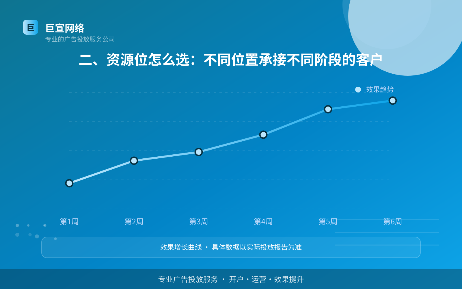二、资源位怎么选：不同位置承接不同阶段的客户（费用与预算参考）
