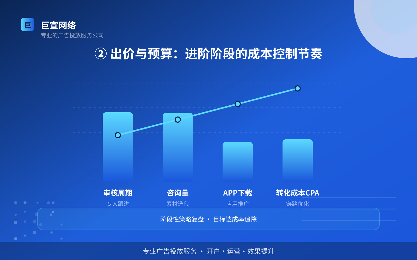 ② 出价与预算：进阶阶段的成本控制节奏（投放方式对比）