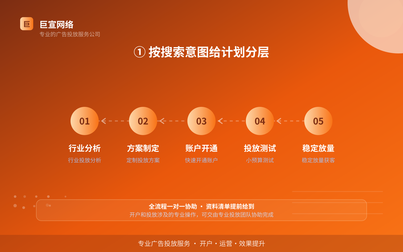 ① 按搜索意图给计划分层(投放方式对比) ① 按搜索意图给计划分层(投放方式对比)