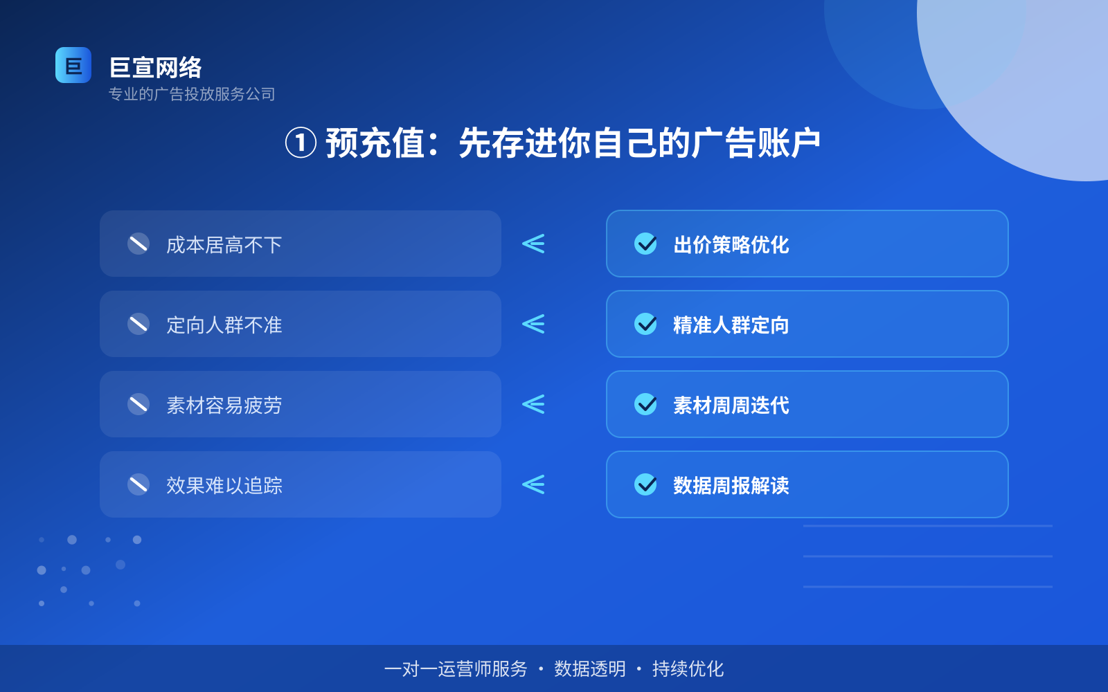 ① 预充值：先存进你自己的广告账户（费用与预算参考）