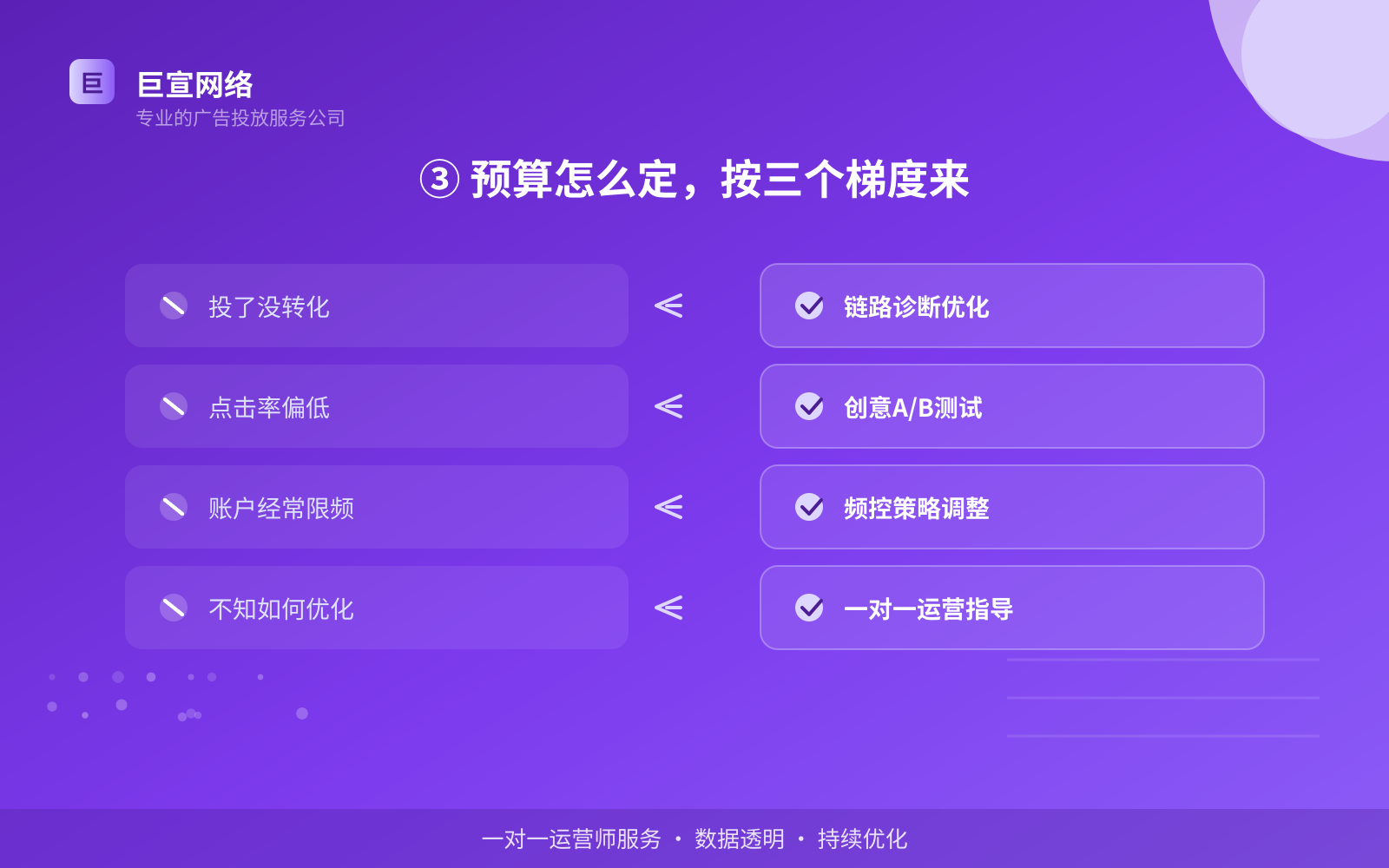 ③ 预算怎么定,按三个梯度来(效果数据维度) ③ 预算怎么定,按三个梯度来(效果数据维度)