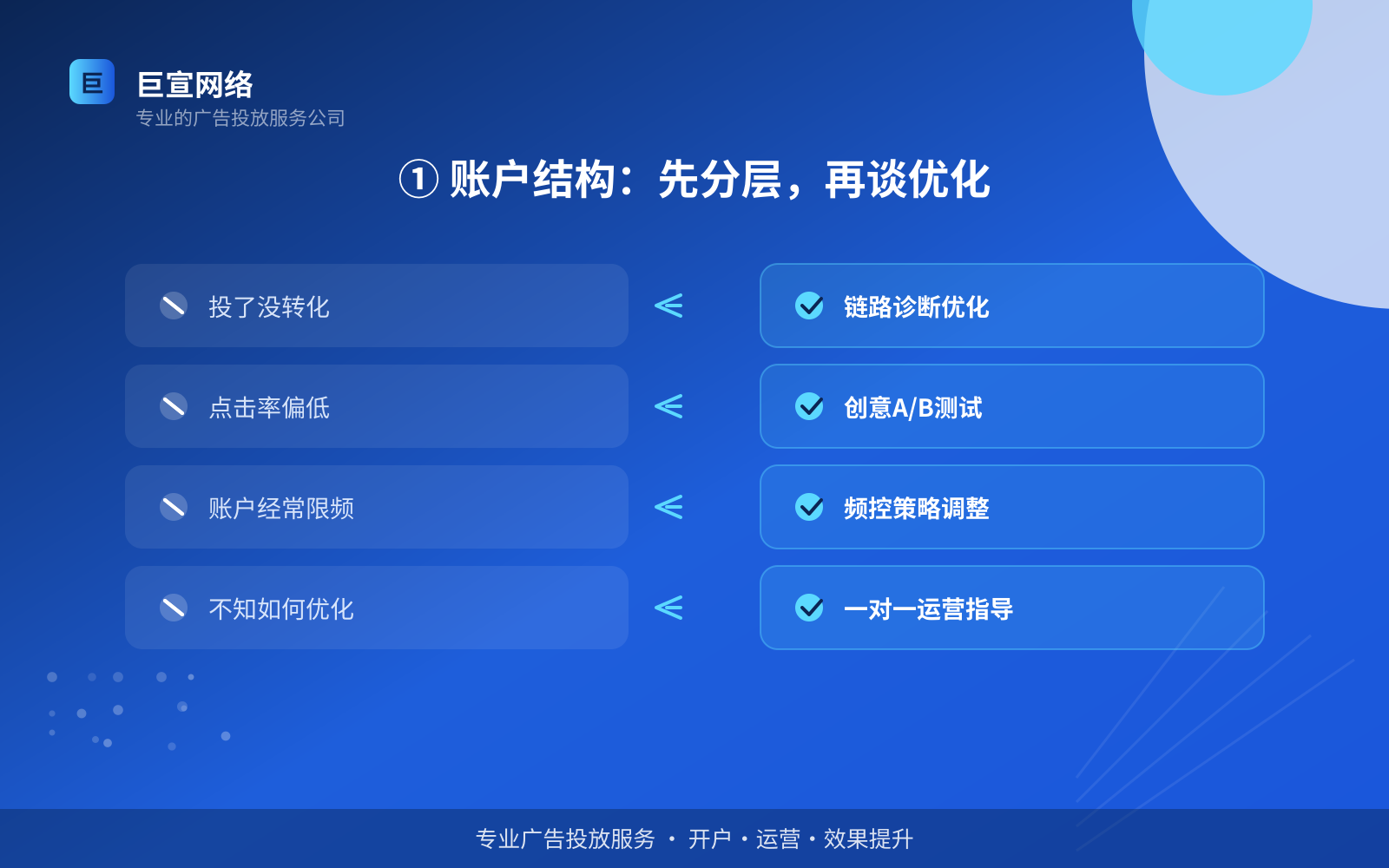① 账户结构：先分层，再谈优化（费用与预算参考）