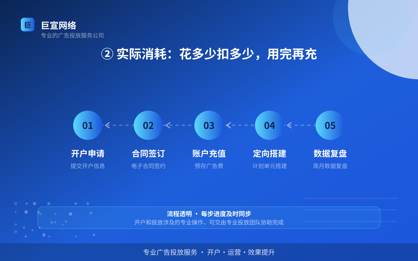 ② 实际消耗：花多少扣多少，用完再充（服务内容介绍）