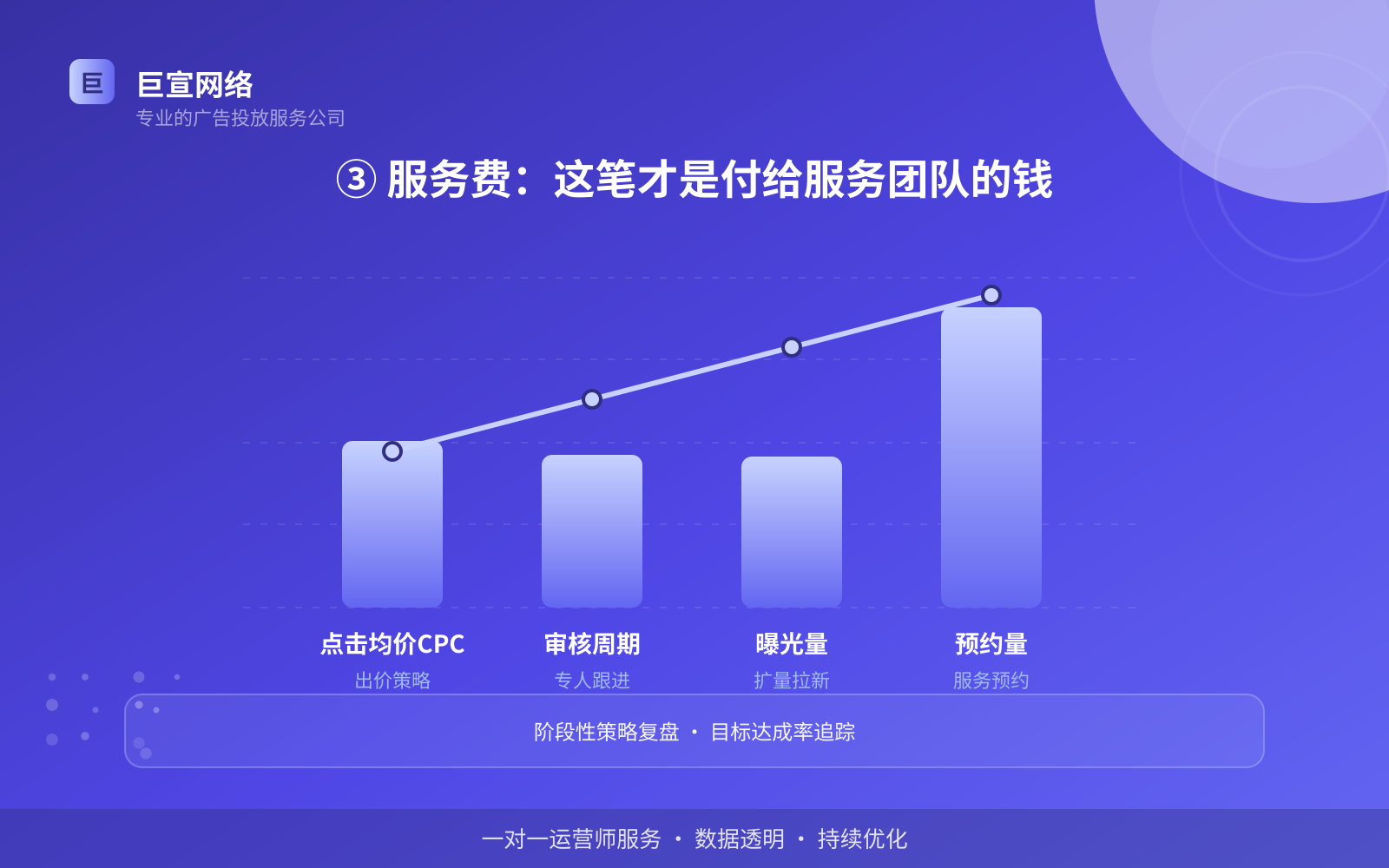 ③ 服务费：这笔才是付给服务团队的钱（投放方式对比）