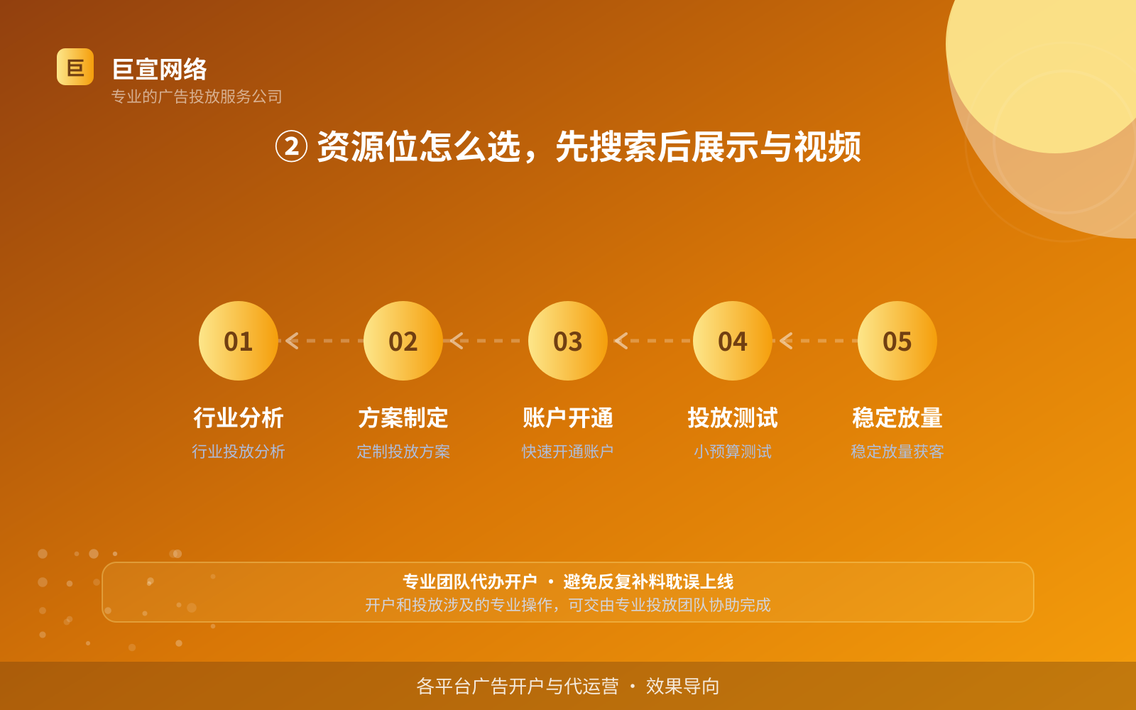 ② 资源位怎么选,先搜索后展示与视频(投放方式对比) ② 资源位怎么选,先搜索后展示与视频(投放方式对比)