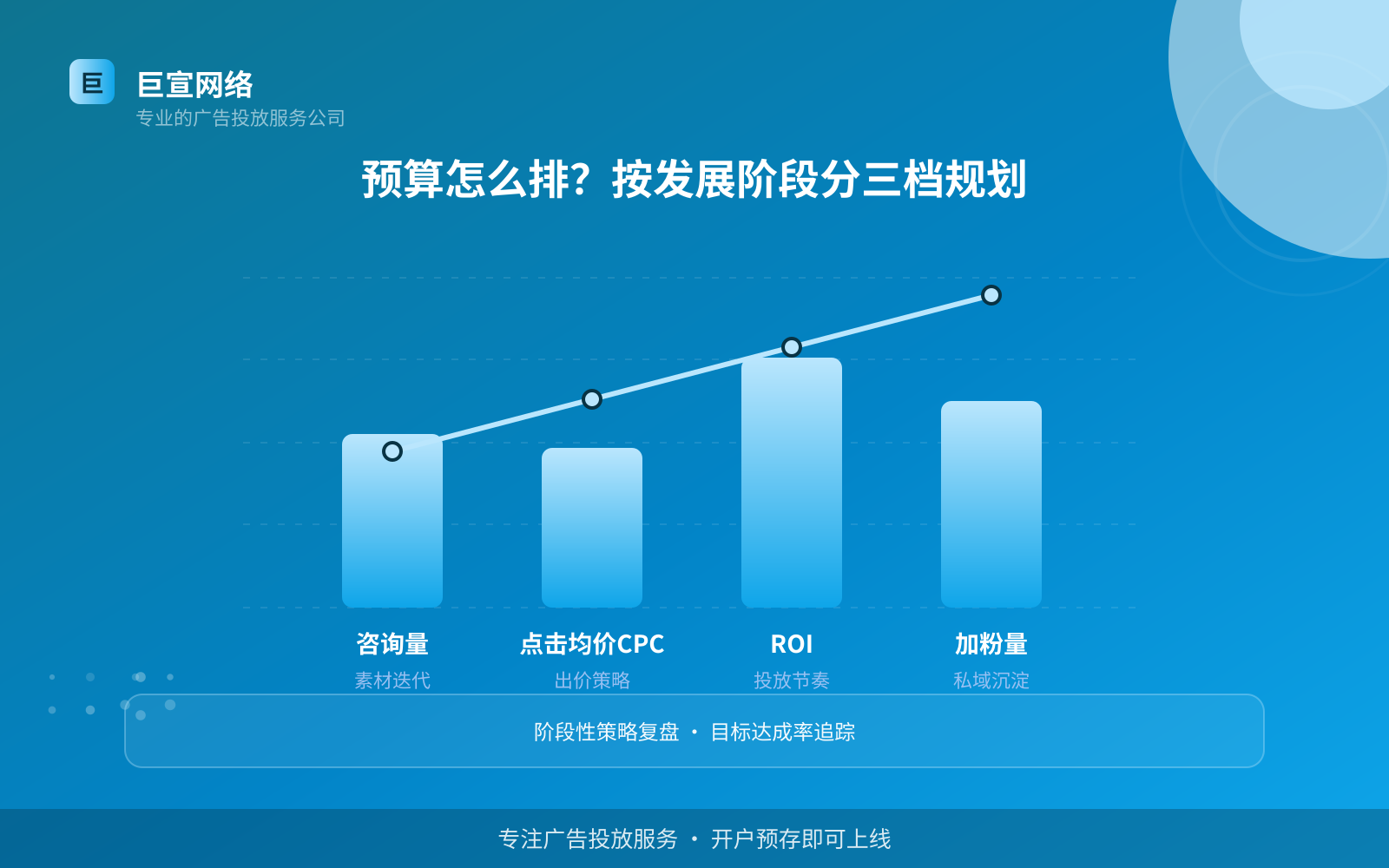 预算怎么排?按发展阶段分三档规划(投放方式对比) 预算怎么排?按发展阶段分三档规划(投放方式对比)