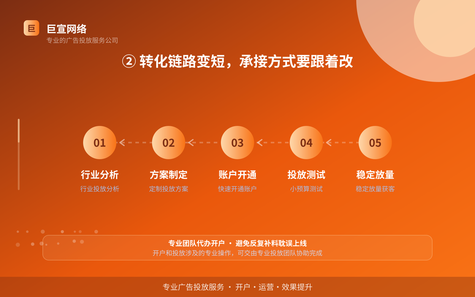 ② 转化链路变短，承接方式要跟着改（投放方式对比）