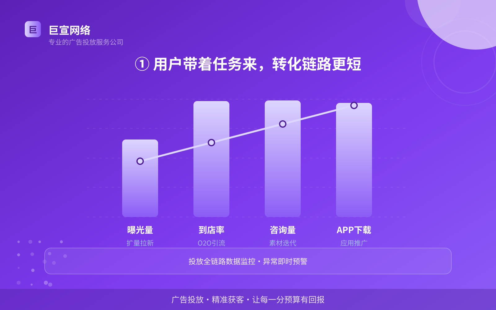 ① 用户带着任务来，转化链路更短（服务内容介绍）