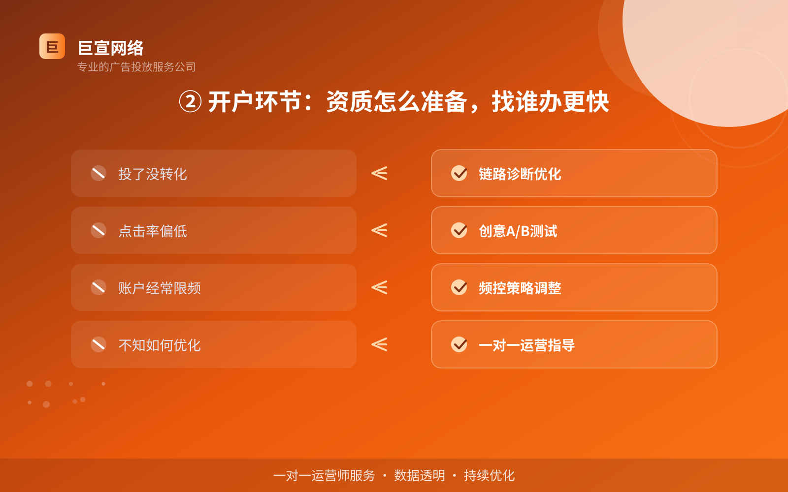 ② 开户环节:资质怎么准备,找谁办更快(服务内容介绍) ② 开户环节:资质怎么准备,找谁办更快(服务内容介绍)