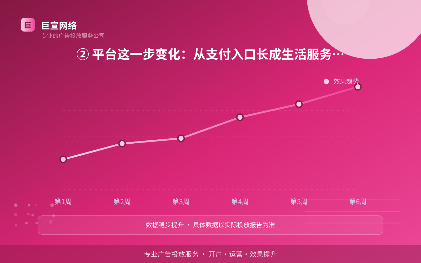 ② 平台这一步变化:从支付入口长成生活服务入口(费用与预算参考) ② 平台这一步变化:从支付入口长成生活服务入口(费用与预算参考)