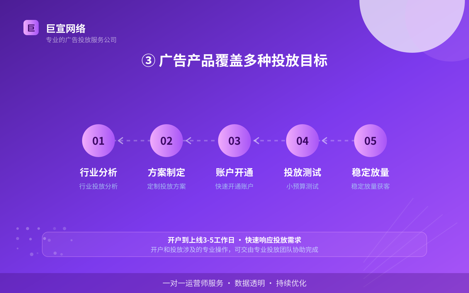 ③ 广告产品覆盖多种投放目标(投放方式对比) ③ 广告产品覆盖多种投放目标(投放方式对比)