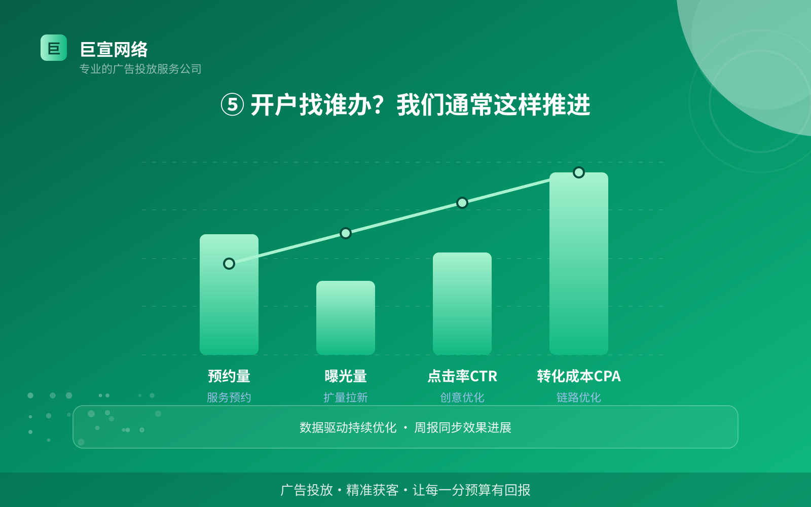 ⑤ 开户找谁办?我们通常这样推进(效果数据维度) ⑤ 开户找谁办?我们通常这样推进(效果数据维度)