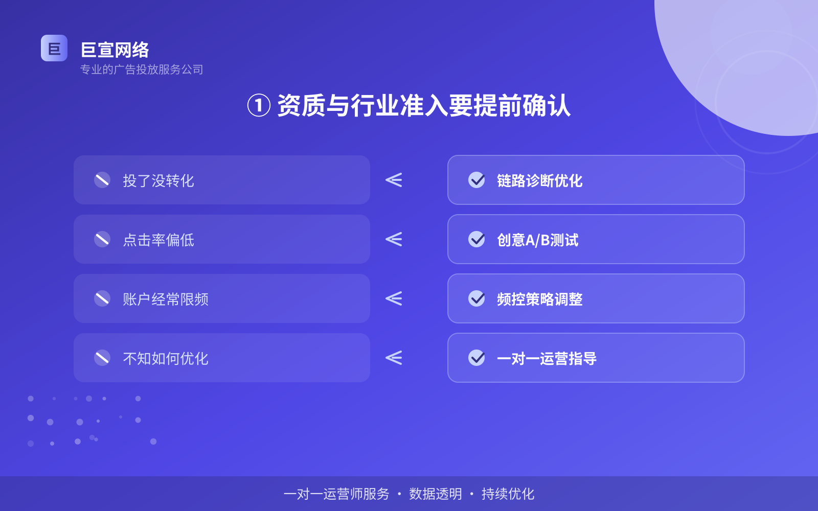 ① 资质与行业准入要提前确认(开户流程图解) ① 资质与行业准入要提前确认(开户流程图解)