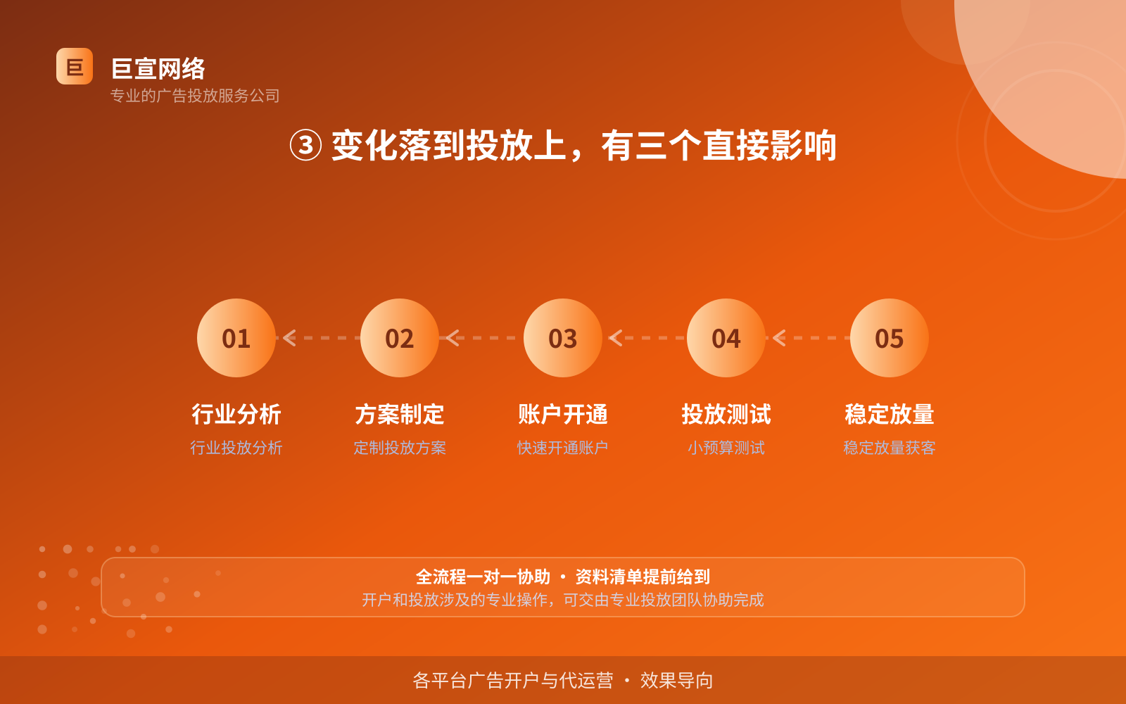 ③ 变化落到投放上,有三个直接影响(服务内容介绍) ③ 变化落到投放上,有三个直接影响(服务内容介绍)