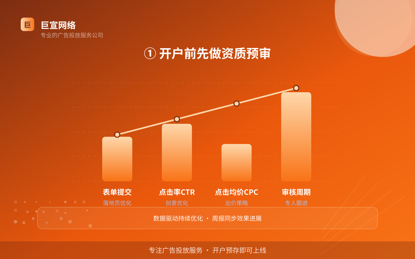① 开户前先做资质预审(费用与预算参考) ① 开户前先做资质预审(费用与预算参考)
