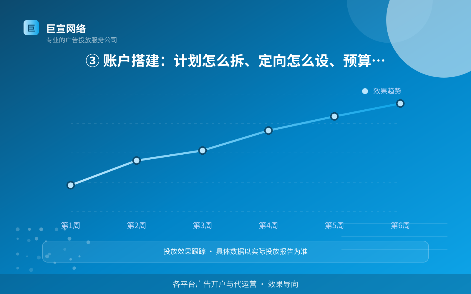 ③ 账户搭建:计划怎么拆、定向怎么设、预算怎么分(投放方式对比) ③ 账户搭建:计划怎么拆、定向怎么设、预算怎么分(投放方式对比)