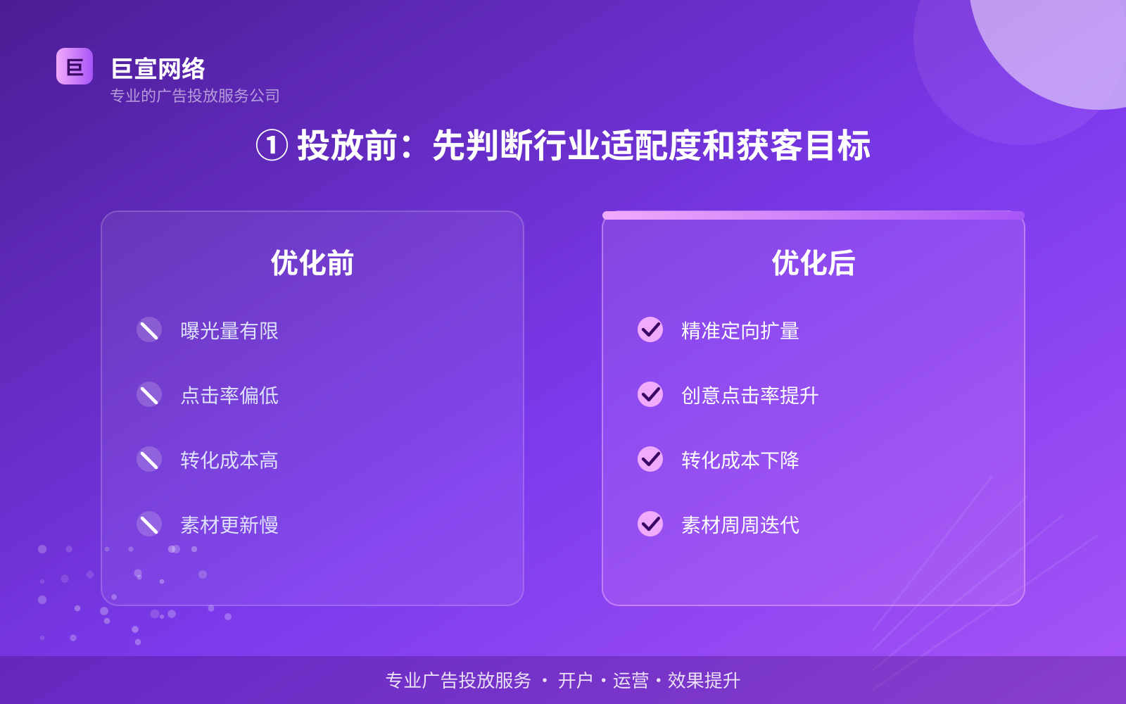 ① 投放前:先判断行业适配度和获客目标(费用与预算参考) ① 投放前:先判断行业适配度和获客目标(费用与预算参考)