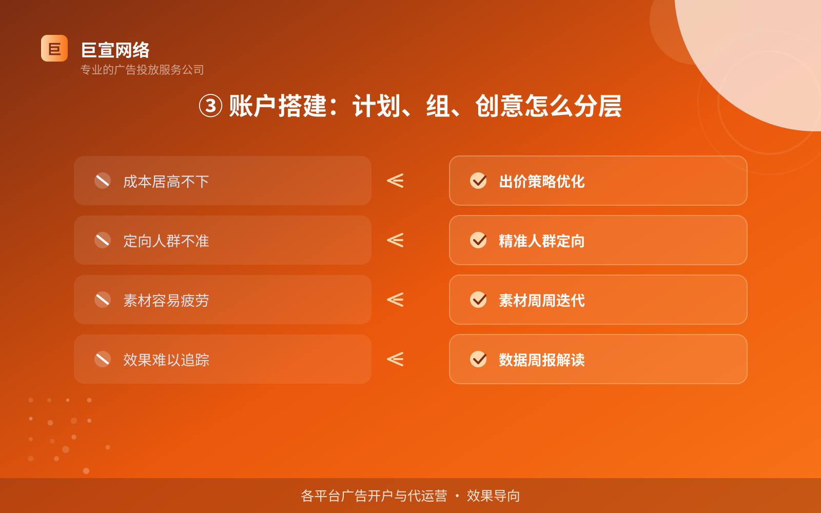 ③ 账户搭建:计划、组、创意怎么分层(投放方式对比) ③ 账户搭建:计划、组、创意怎么分层(投放方式对比)
