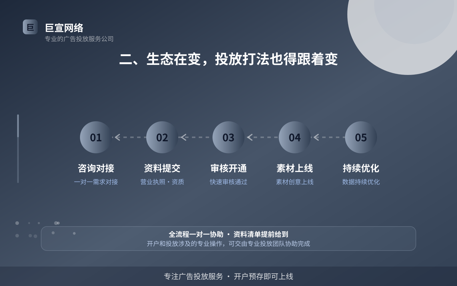 二、生态在变,投放打法也得跟着变(费用与预算参考) 二、生态在变,投放打法也得跟着变(费用与预算参考)