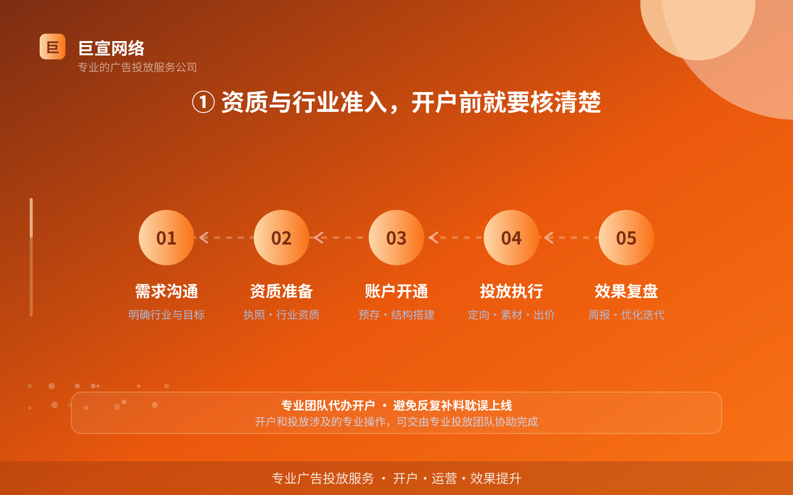① 资质与行业准入,开户前就要核清楚(费用与预算参考) ① 资质与行业准入,开户前就要核清楚(费用与预算参考)