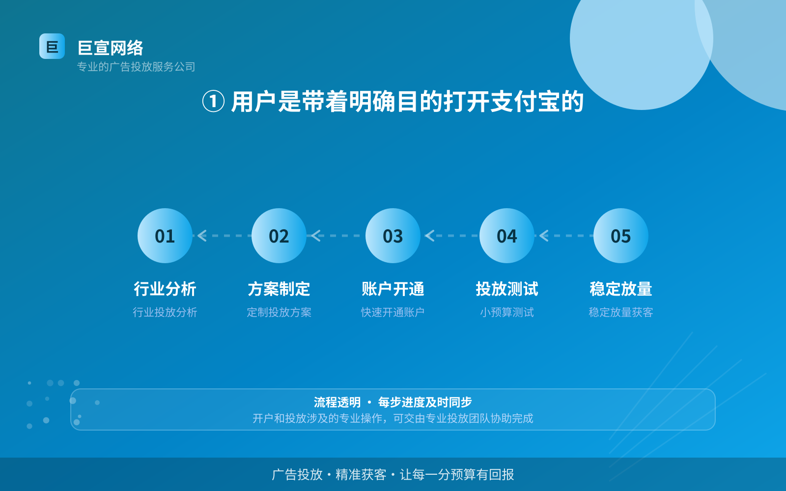 ① 用户是带着明确目的打开支付宝的(费用与预算参考) ① 用户是带着明确目的打开支付宝的(费用与预算参考)