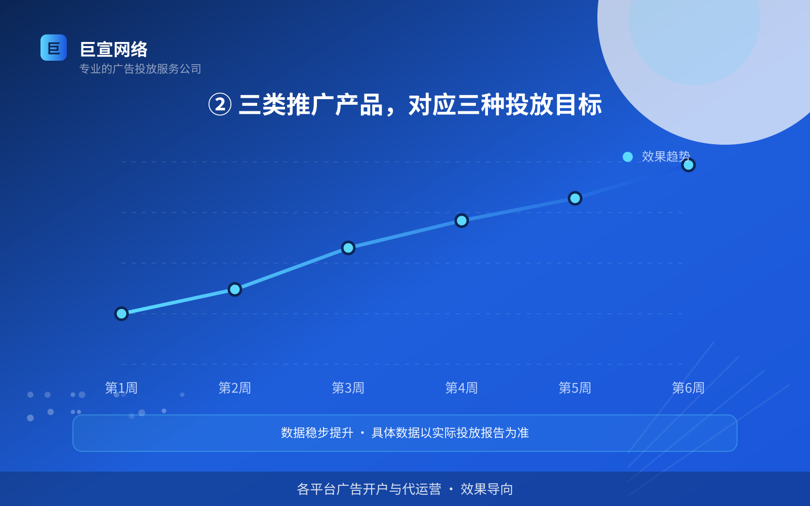② 三类推广产品,对应三种投放目标(服务内容介绍) ② 三类推广产品,对应三种投放目标(服务内容介绍)