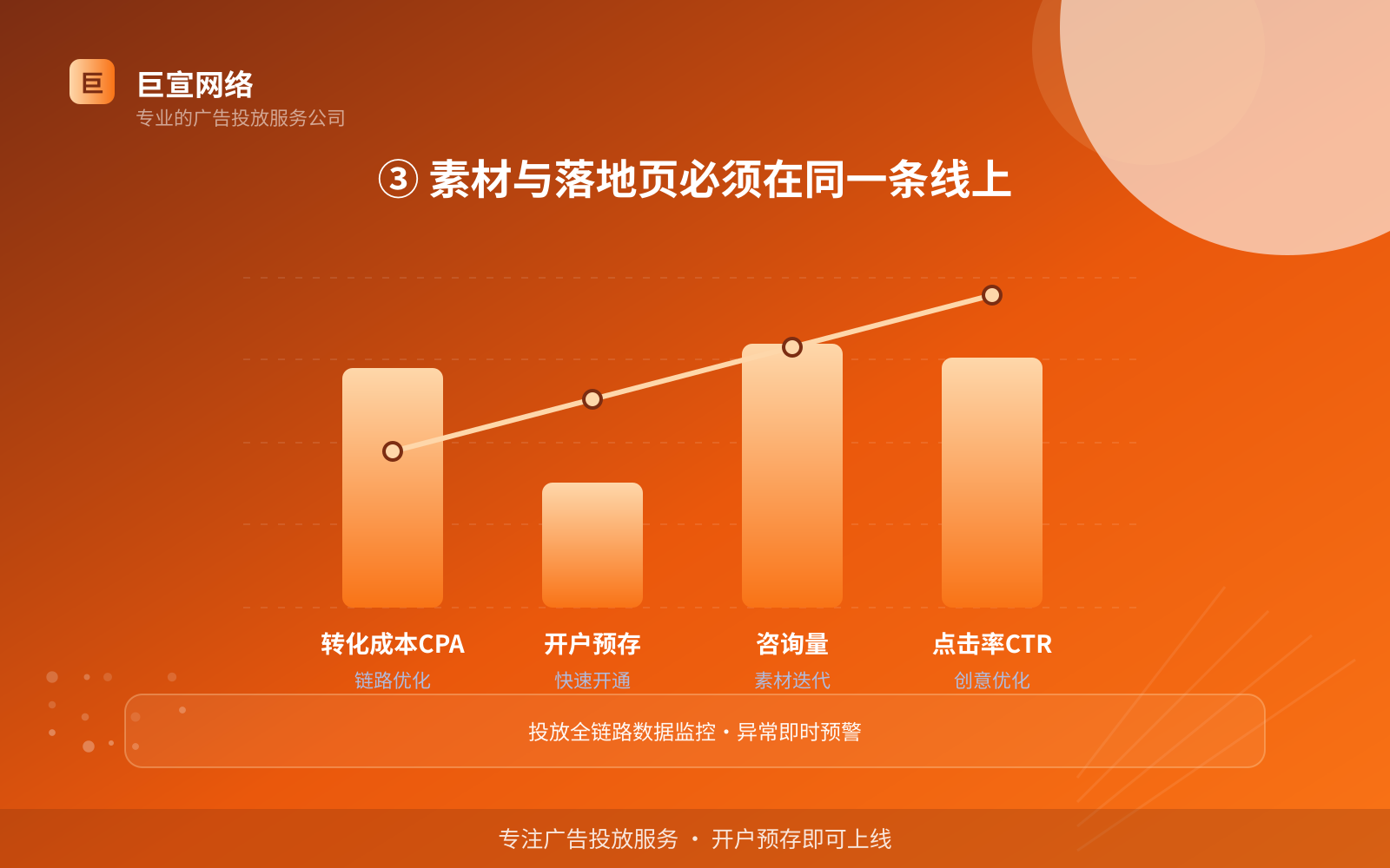 ③ 素材与落地页必须在同一条线上(投放方式对比) ③ 素材与落地页必须在同一条线上(投放方式对比)