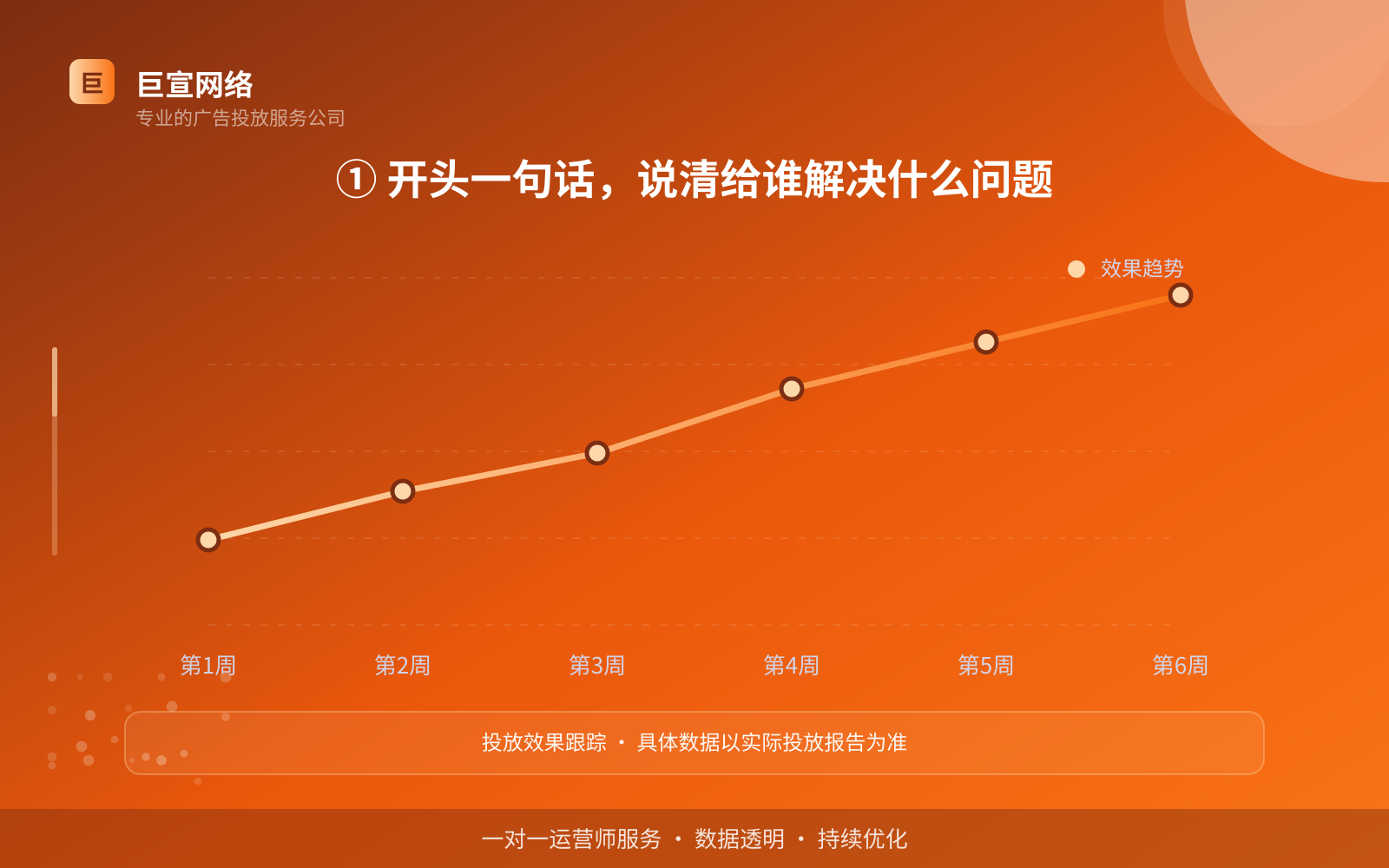 ① 开头一句话,说清给谁解决什么问题(开户流程图解) ① 开头一句话,说清给谁解决什么问题(开户流程图解)