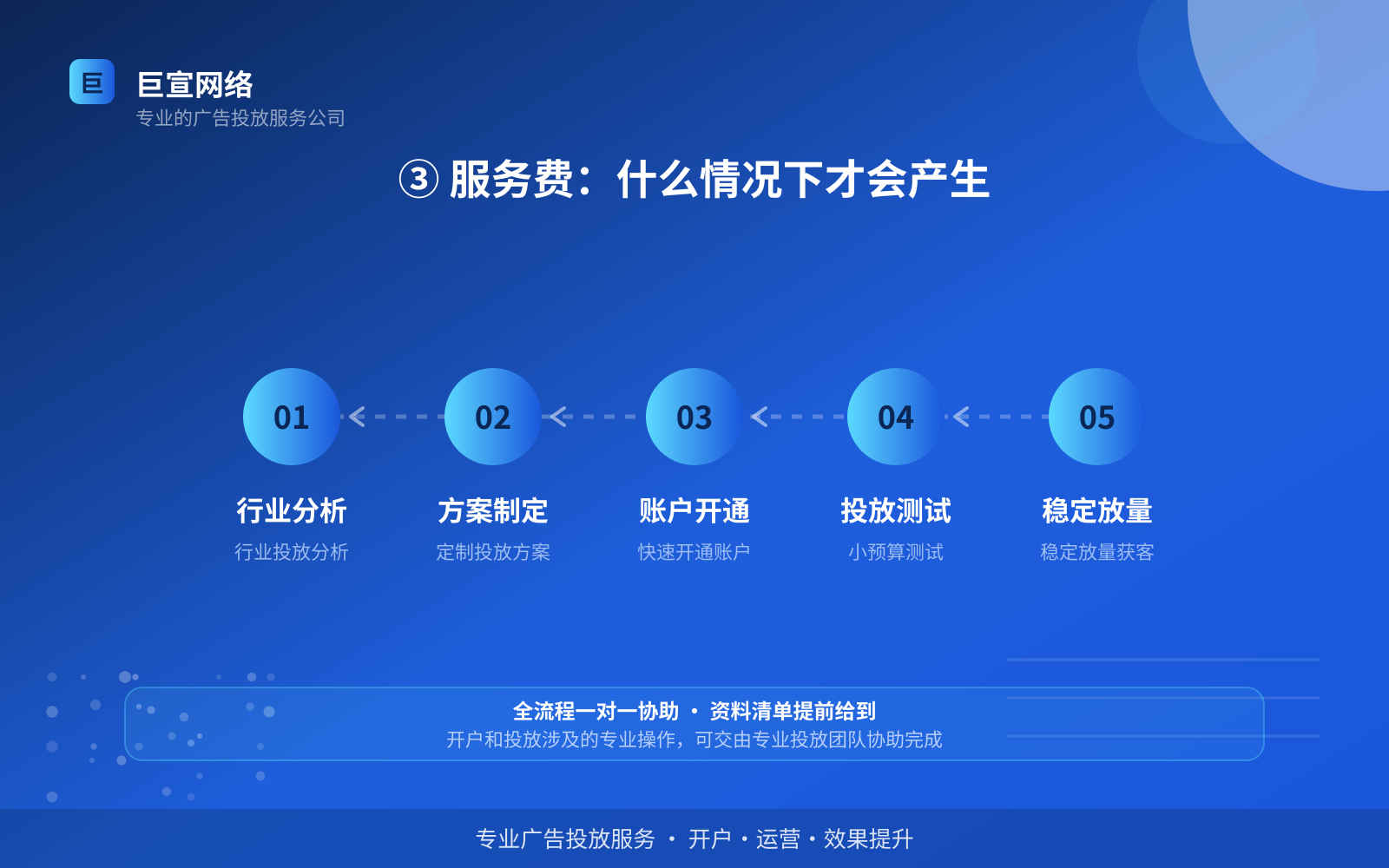 ③ 服务费:什么情况下才会产生(投放方式对比) ③ 服务费:什么情况下才会产生(投放方式对比)