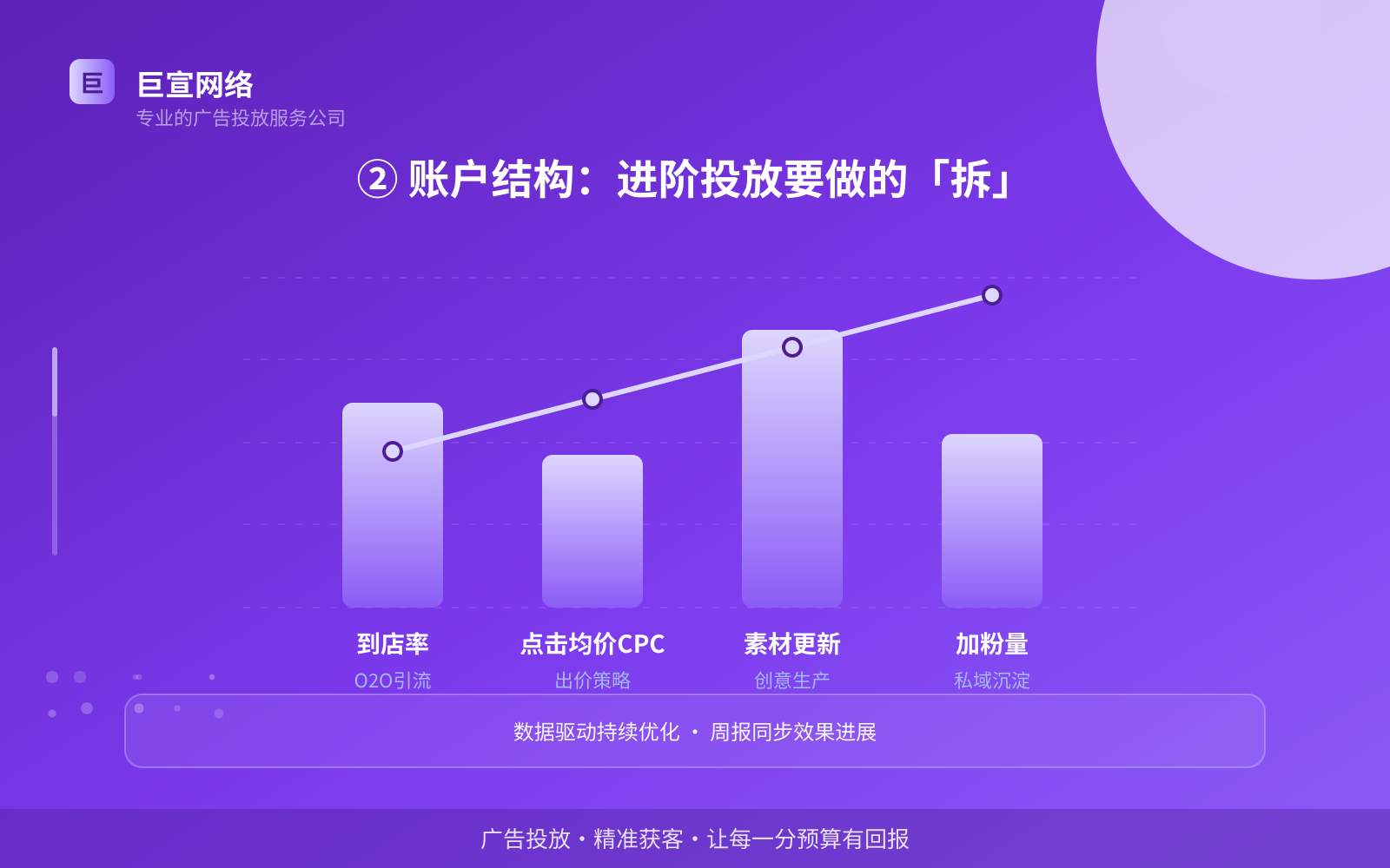 ② 账户结构:进阶投放要做的「拆」(费用与预算参考) ② 账户结构:进阶投放要做的「拆」(费用与预算参考)