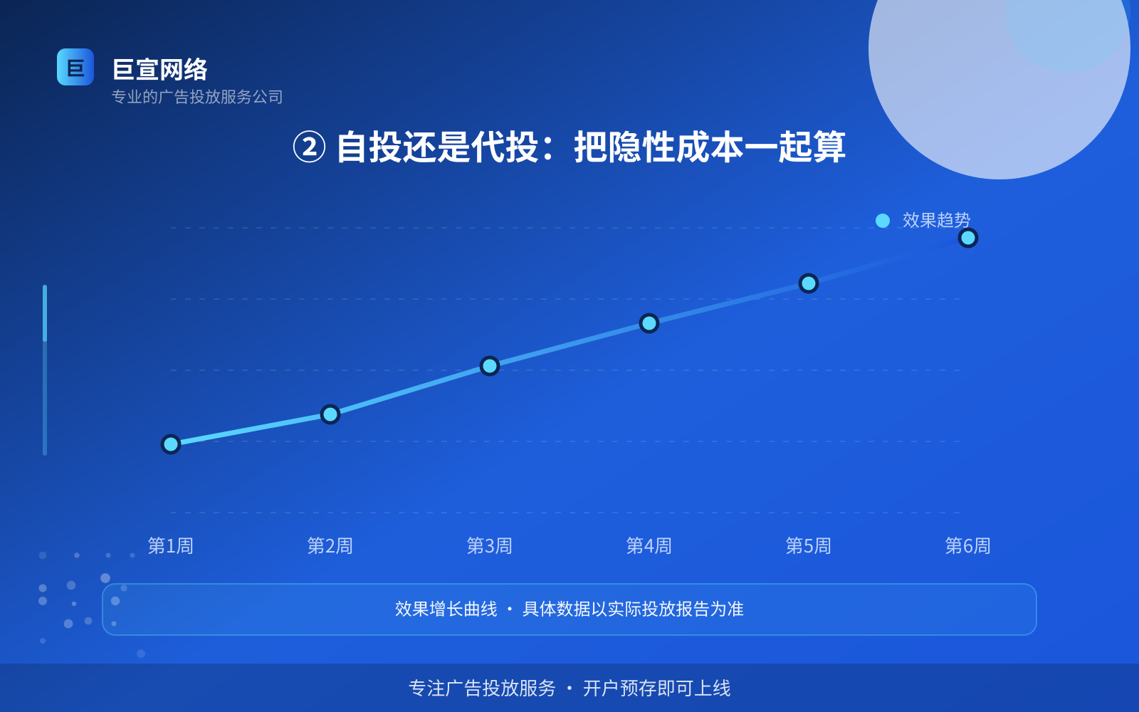 ② 自投还是代投:把隐性成本一起算(费用与预算参考) ② 自投还是代投:把隐性成本一起算(费用与预算参考)