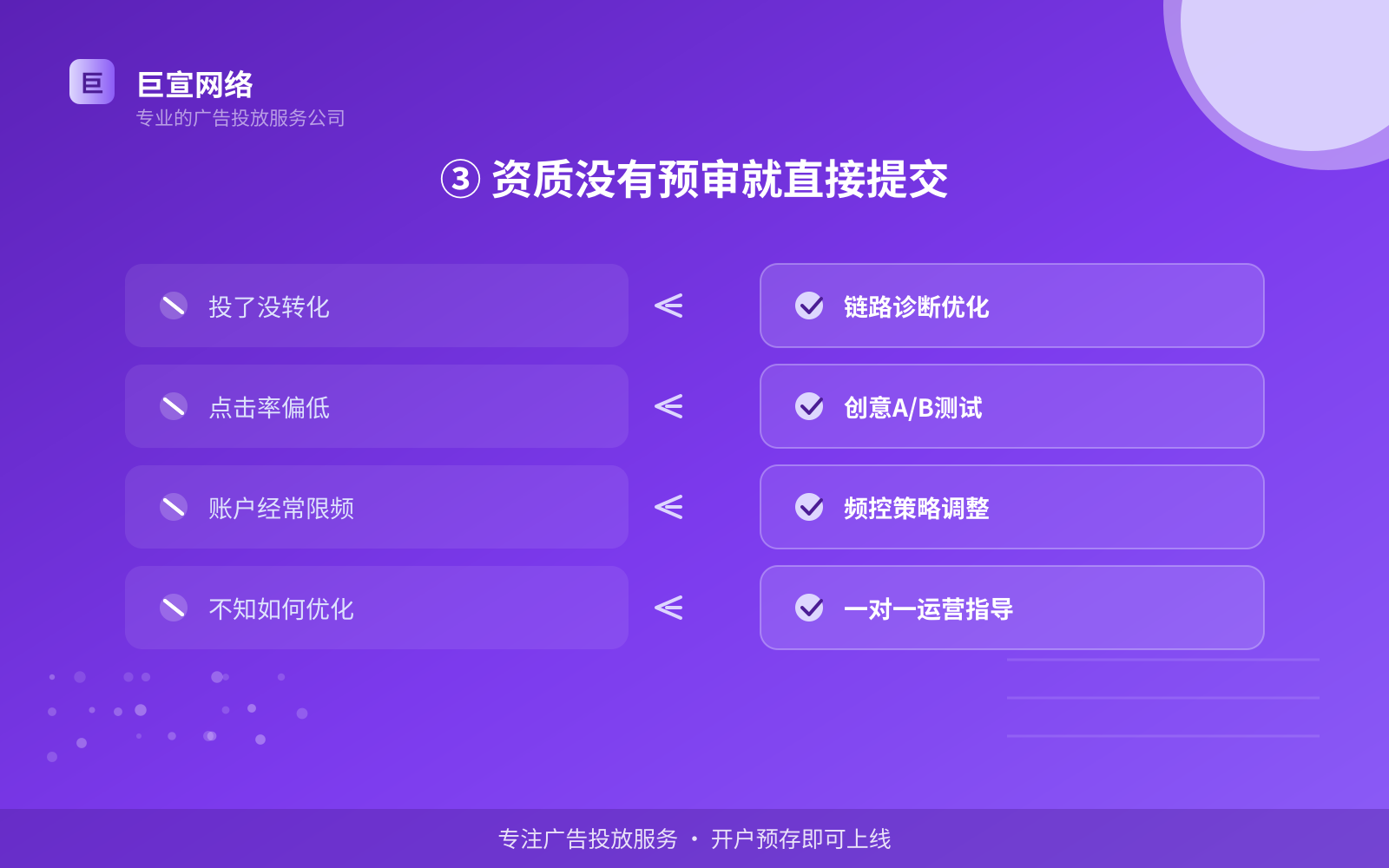 ③ 资质没有预审就直接提交（投放方式对比）