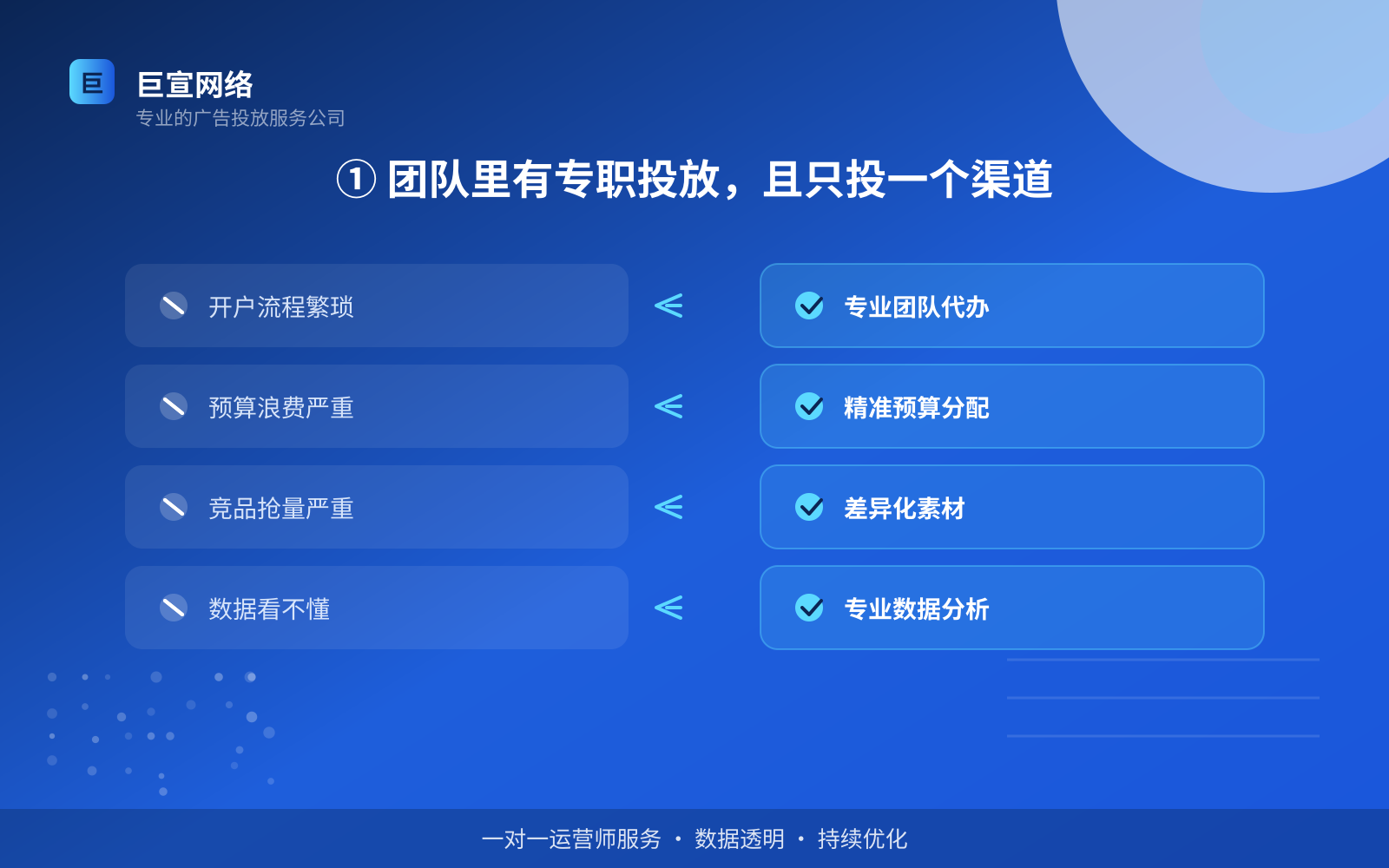 ① 团队里有专职投放,且只投一个渠道(服务内容介绍) ① 团队里有专职投放,且只投一个渠道(服务内容介绍)