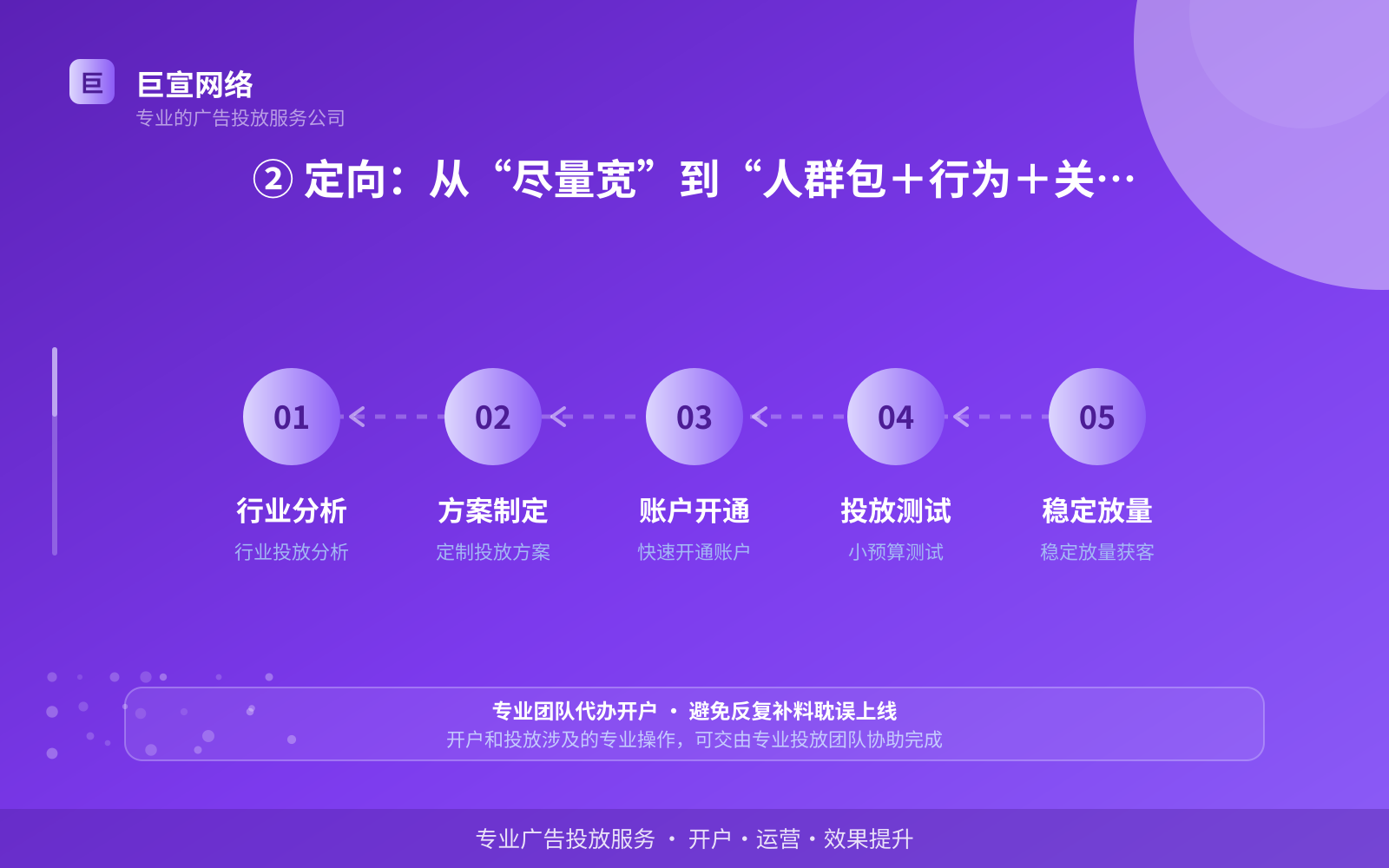 ② 定向:从“尽量宽”到“人群包+行为+关键词”(效果数据维度) ② 定向:从“尽量宽”到“人群包+行为+关键词”(效果数据维度)