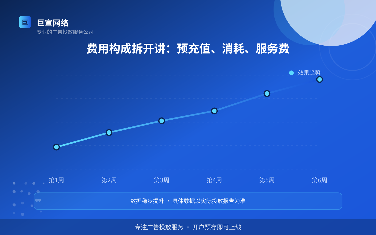 费用构成拆开讲：预充值、消耗、服务费（服务内容介绍）
