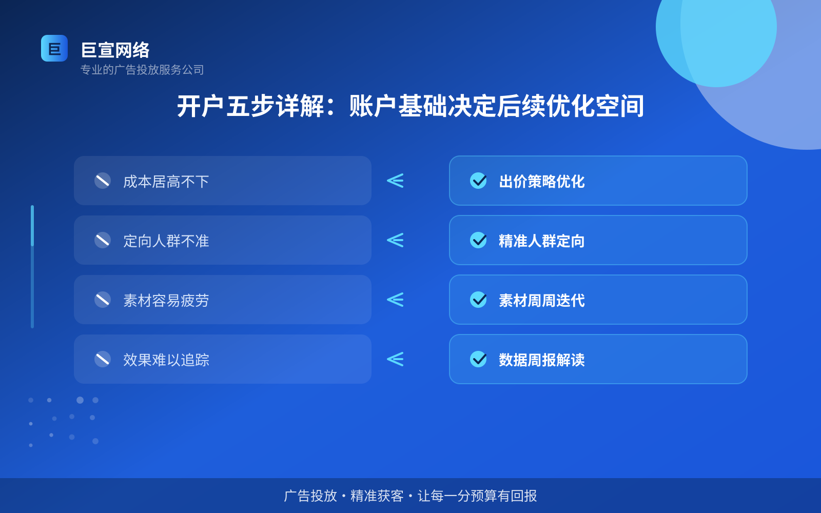 开户五步详解:账户基础决定后续优化空间(服务内容介绍) 开户五步详解:账户基础决定后续优化空间(服务内容介绍)