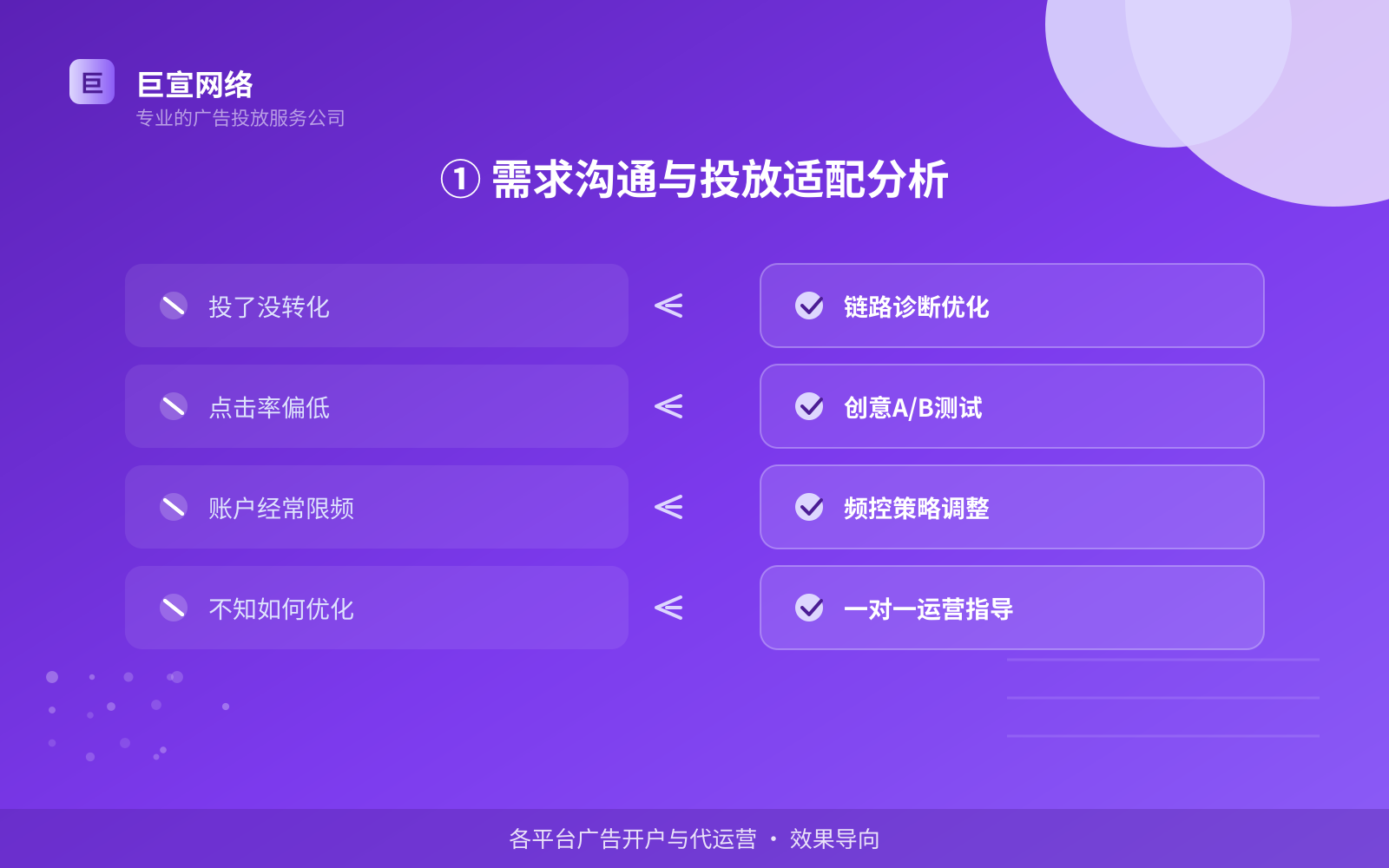 ① 需求沟通与投放适配分析(服务内容介绍) ① 需求沟通与投放适配分析(服务内容介绍)