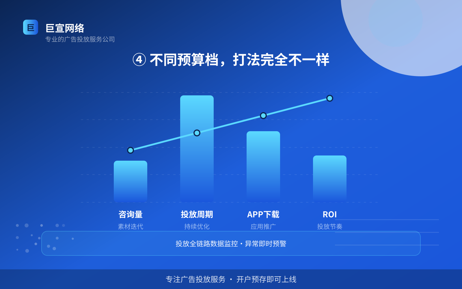 ④ 不同预算档,打法完全不一样(投放方式对比) ④ 不同预算档,打法完全不一样(投放方式对比)