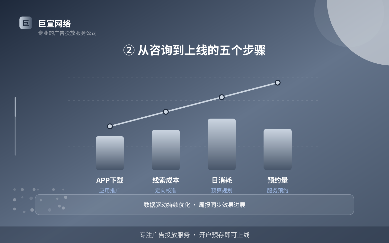 ② 从咨询到上线的五个步骤（效果数据维度）