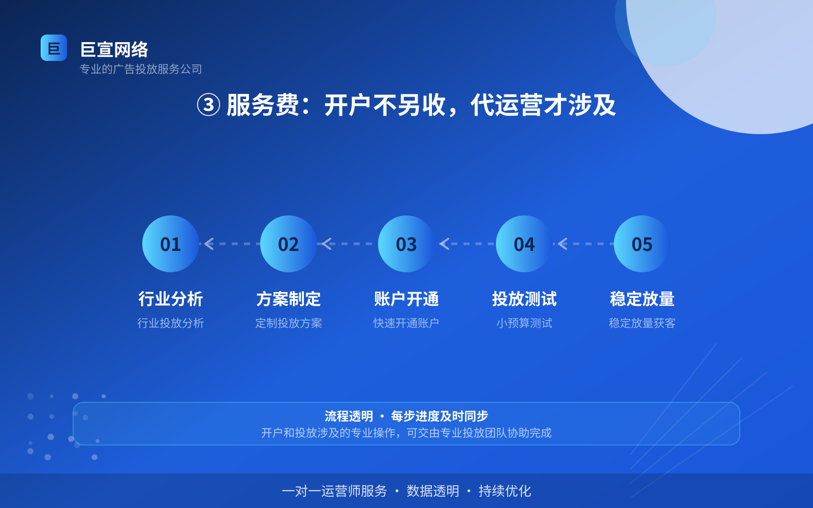 ③ 服务费:开户不另收,代运营才涉及(开户流程图解) ③ 服务费:开户不另收,代运营才涉及(开户流程图解)