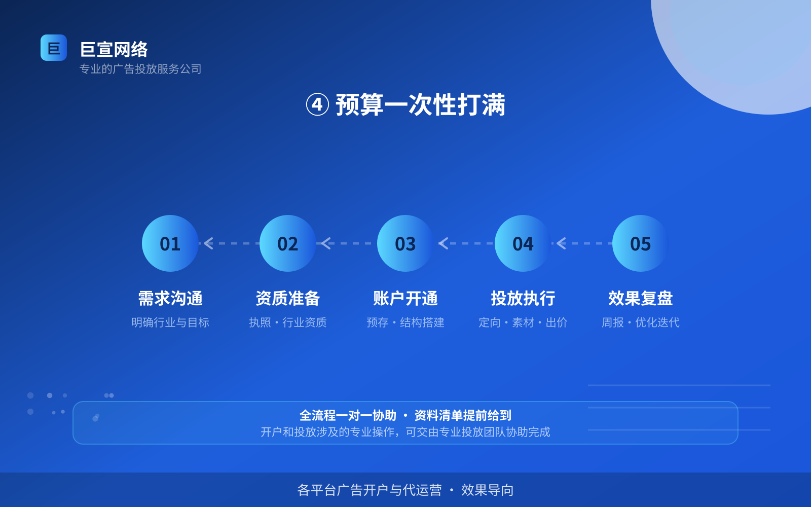 ④ 预算一次性打满（效果数据维度）