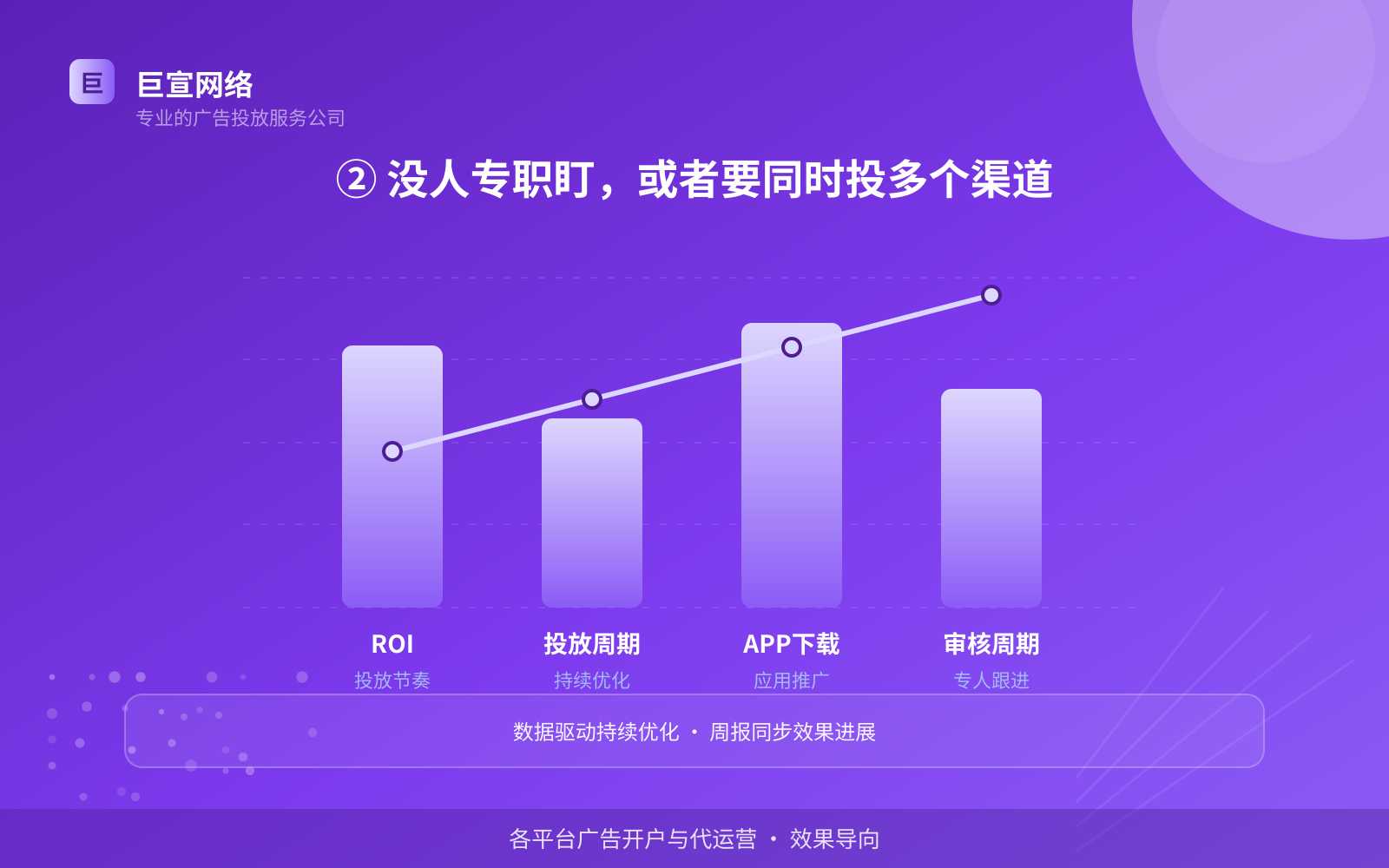 ② 没人专职盯,或者要同时投多个渠道(投放方式对比) ② 没人专职盯,或者要同时投多个渠道(投放方式对比)