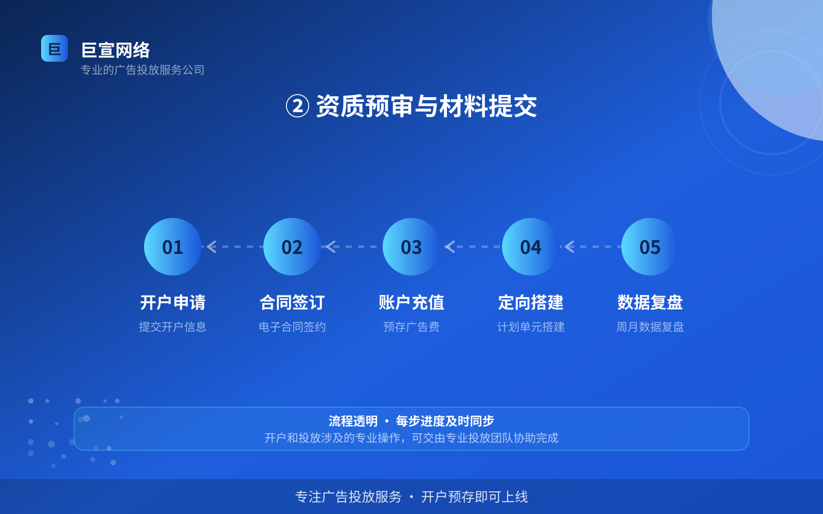 ② 资质预审与材料提交(投放方式对比) ② 资质预审与材料提交(投放方式对比)