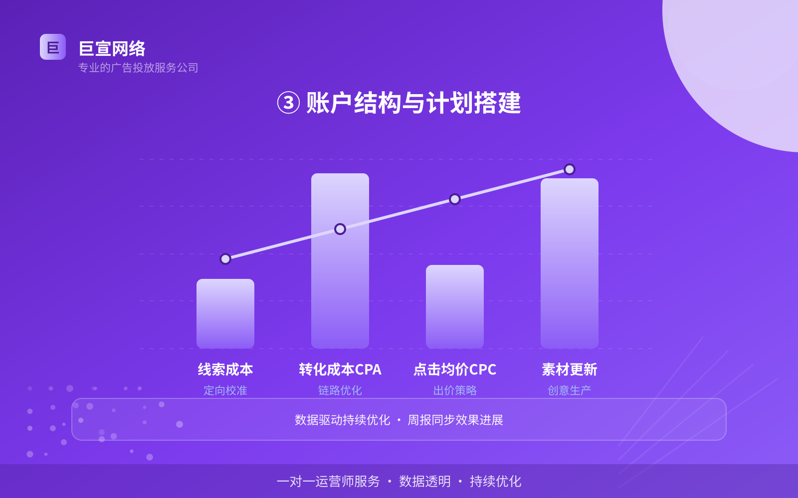 ③ 账户结构与计划搭建(效果数据维度) ③ 账户结构与计划搭建(效果数据维度)