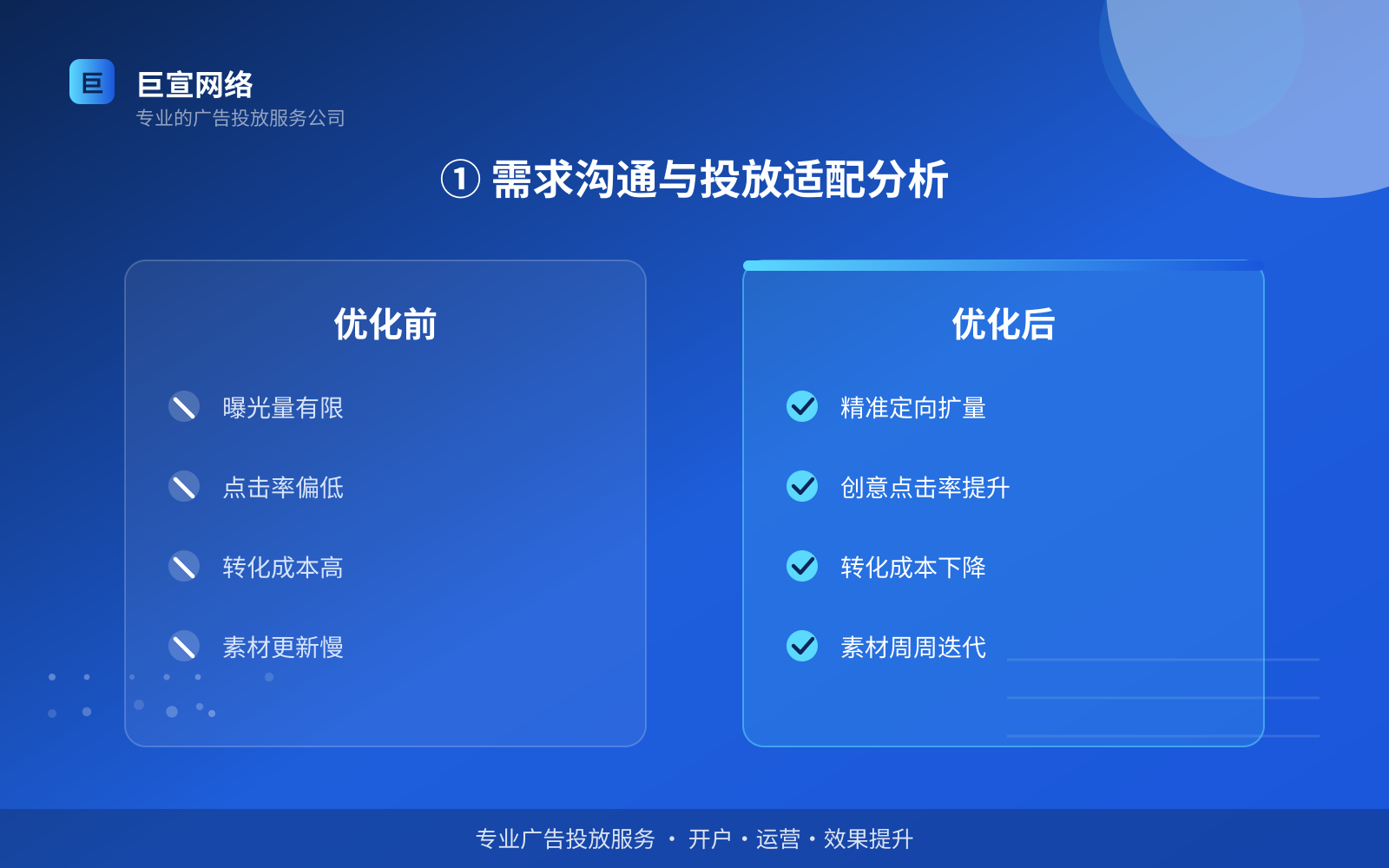 ① 需求沟通与投放适配分析（投放方式对比）