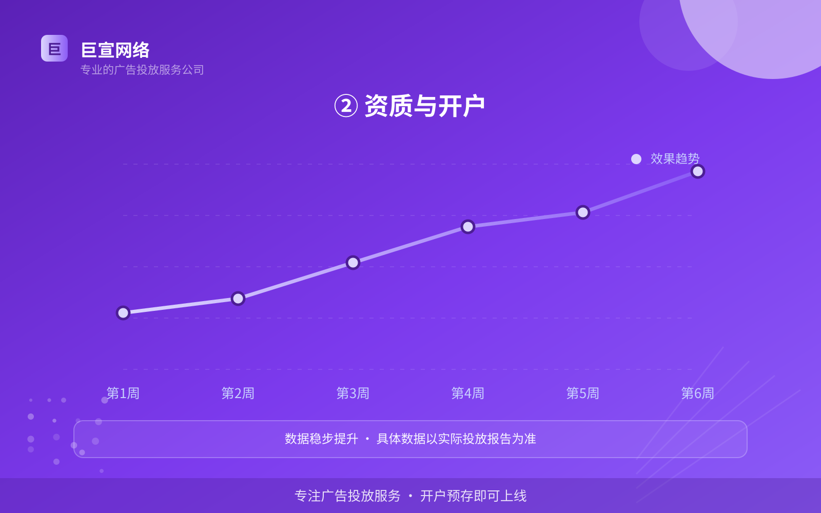 ② 资质与开户（效果数据维度）