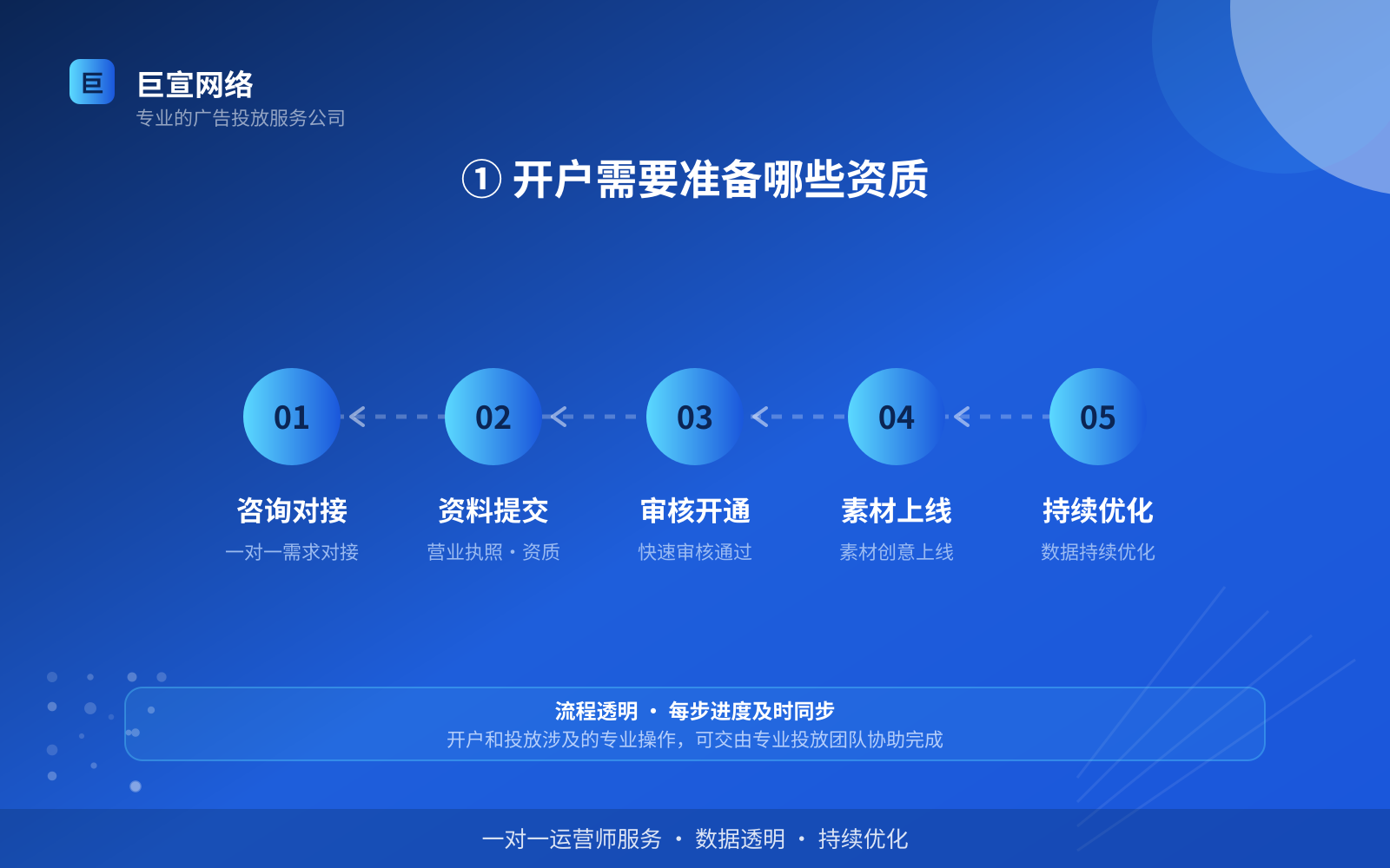 ① 开户需要准备哪些资质（投放方式对比）