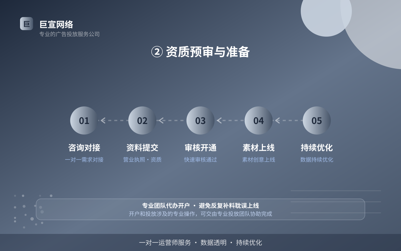 ② 资质预审与准备（投放方式对比）