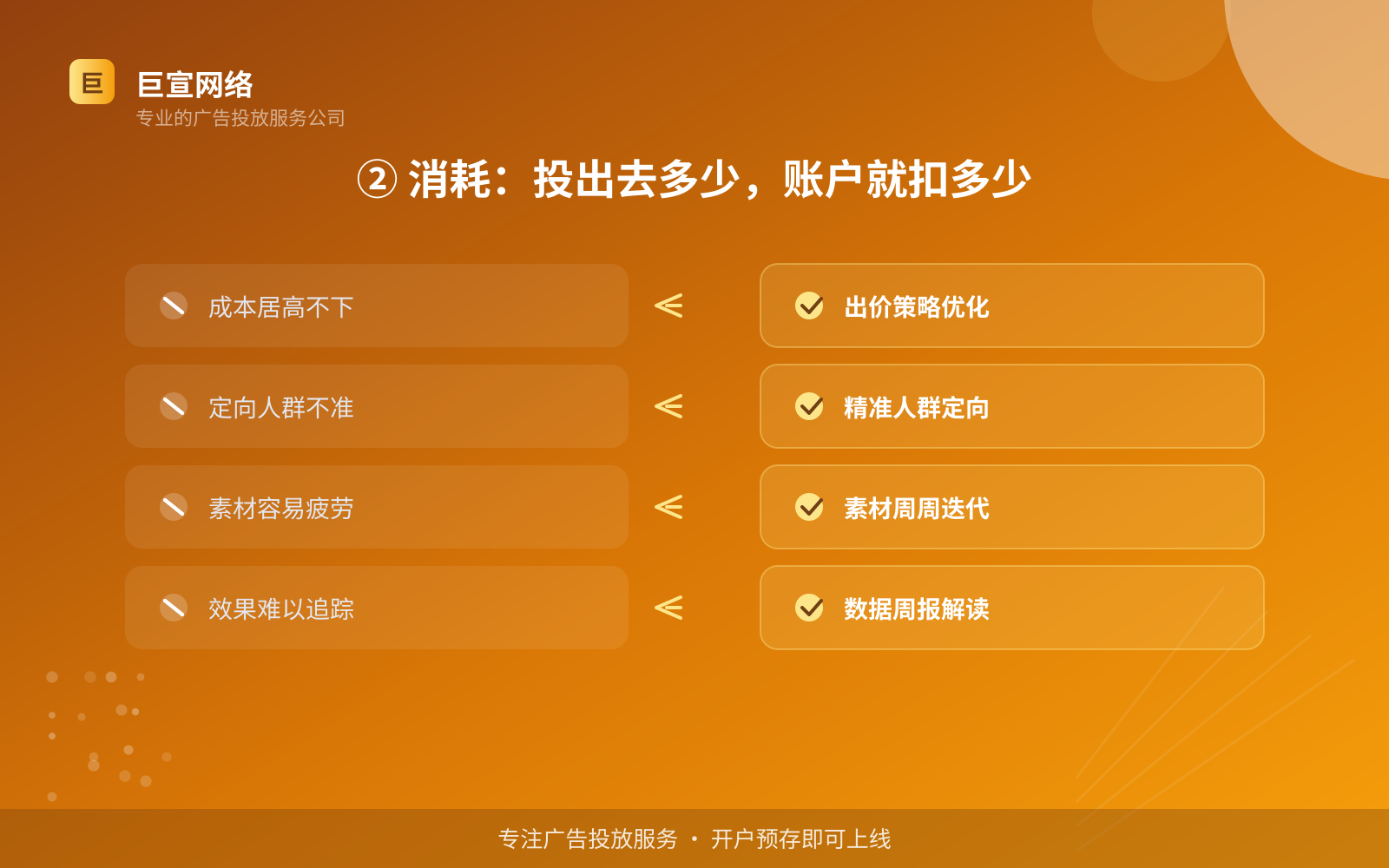 ② 消耗:投出去多少,账户就扣多少(服务内容介绍) ② 消耗:投出去多少,账户就扣多少(服务内容介绍)